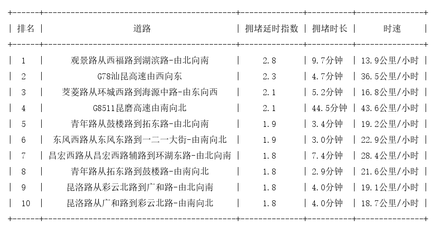 12月06日17时, 昆明晚高峰路况