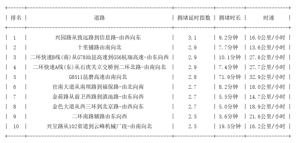 12月06日18时, 昆明晚高峰路况