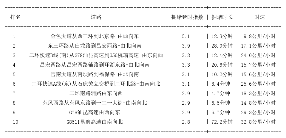 12月06日19时, 昆明晚高峰路况