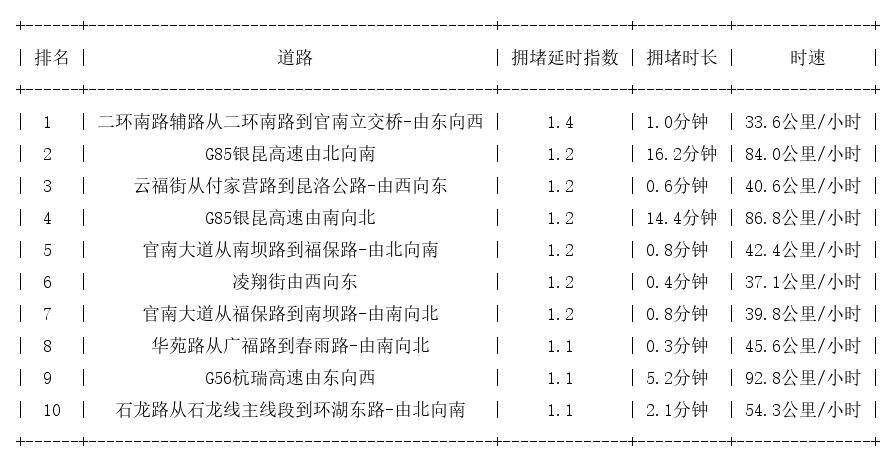 12月07日07时, 昆明早高峰路况_http://www.mainten.cn_cns_第1张