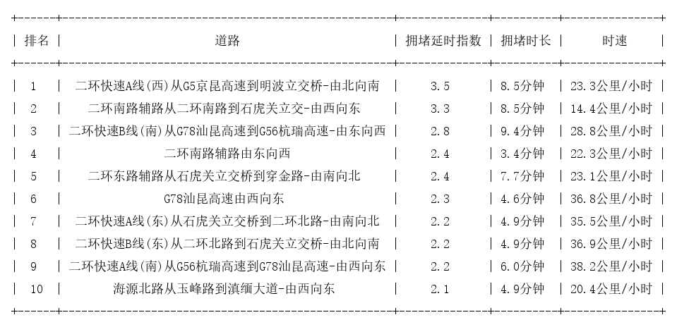 12月07日09时30分, 昆明早高峰路况