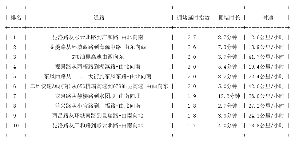 12月07日17时, 昆明晚高峰路况