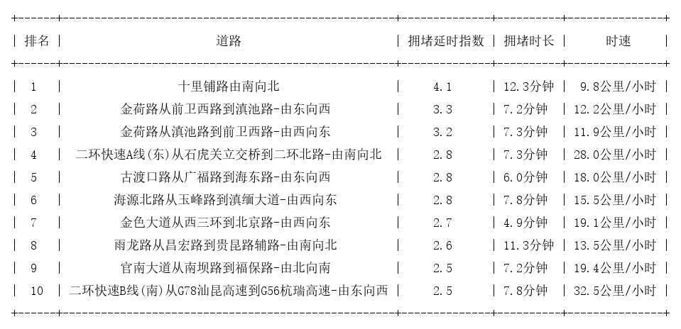 12月07日18时, 昆明晚高峰路况