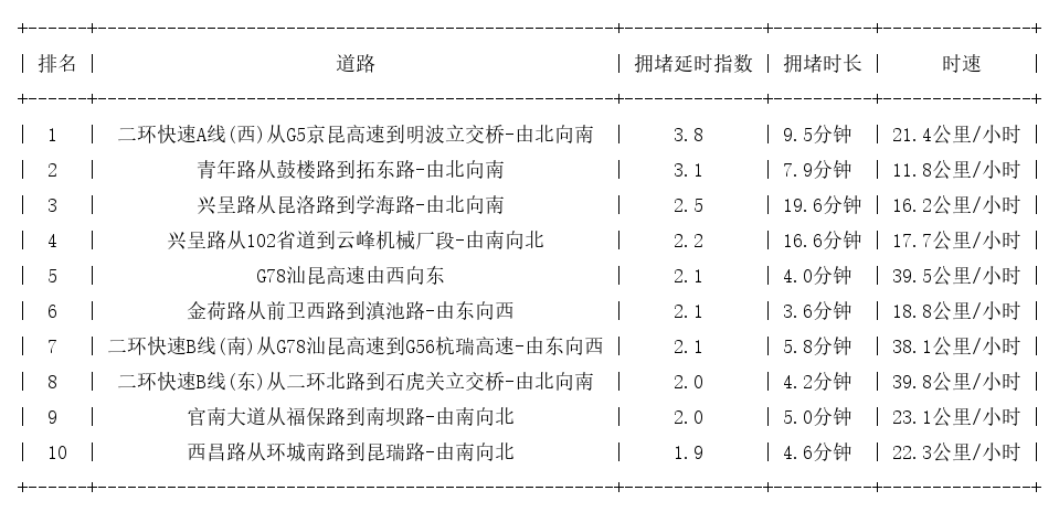 12月08日09时, 昆明早高峰路况