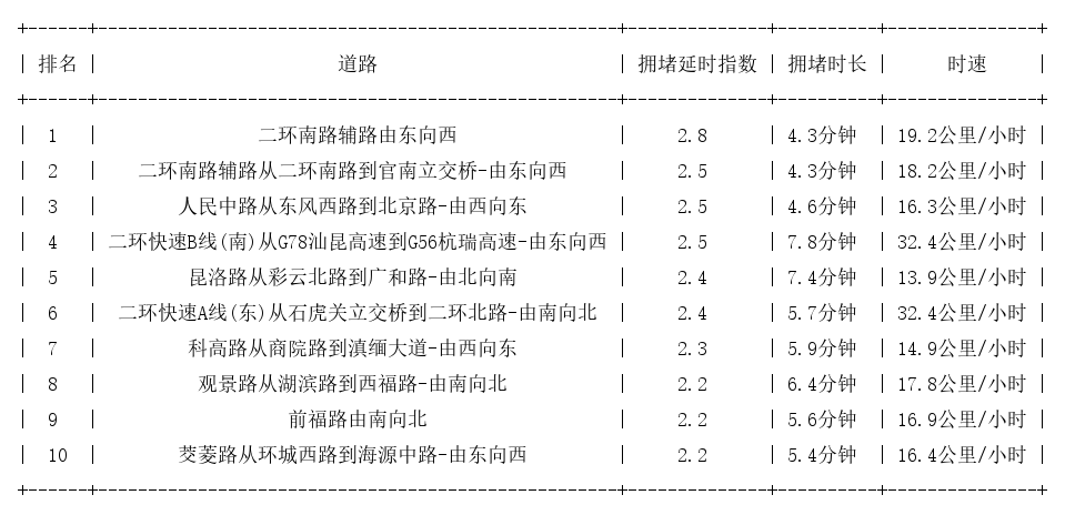 12月08日17时, 昆明晚高峰路况