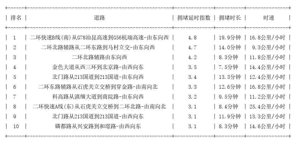 12月08日18时, 昆明晚高峰路况