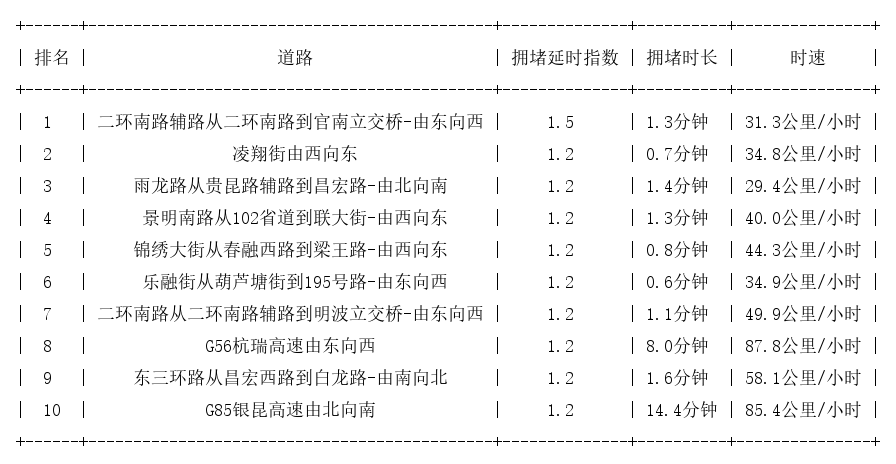 12月09日07时, 昆明早高峰路况_http://www.mainten.cn_cns_第1张