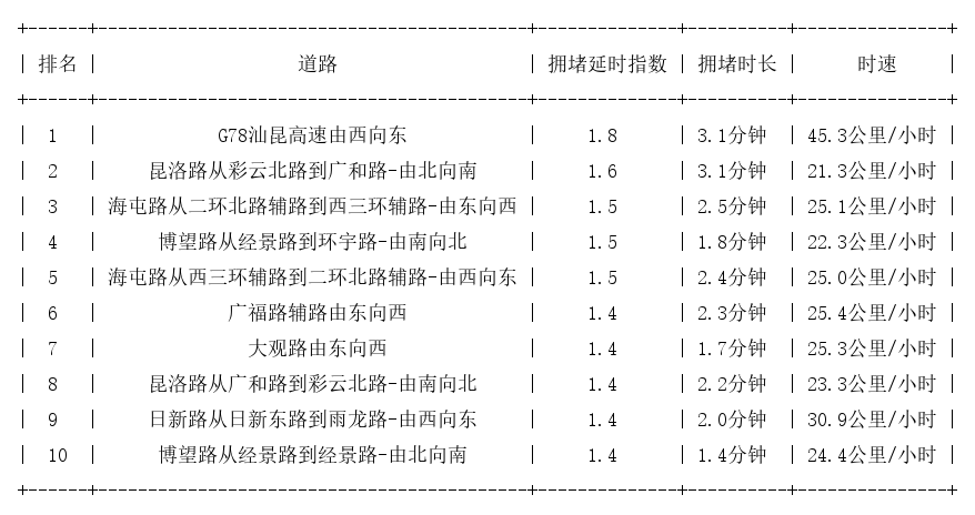 12月09日09时, 昆明早高峰路况