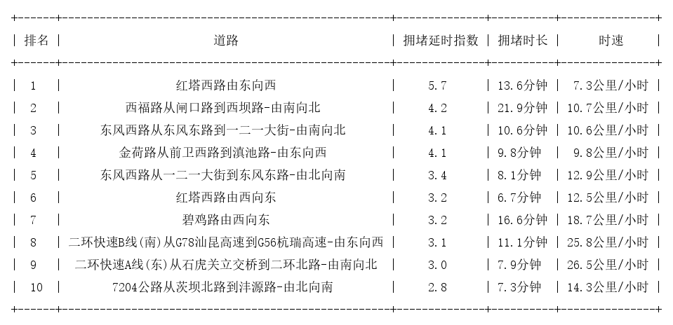 12月09日18时, 昆明晚高峰路况_http://www.mainten.cn_cns_第1张