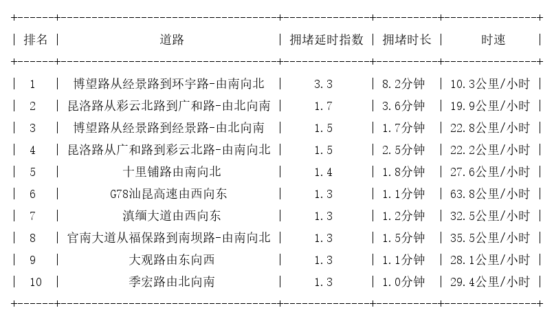 12月10日09时, 昆明早高峰路况