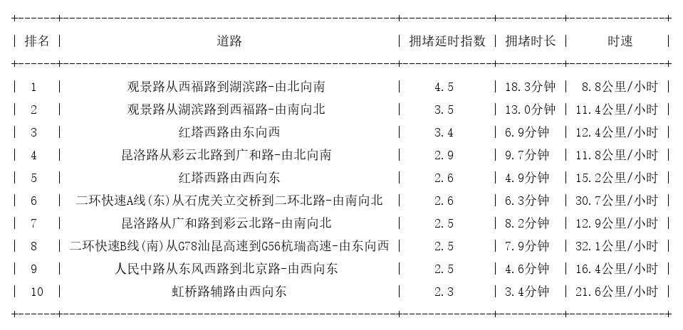 12月10日18时, 昆明晚高峰路况_http://www.mainten.cn_cns_第1张