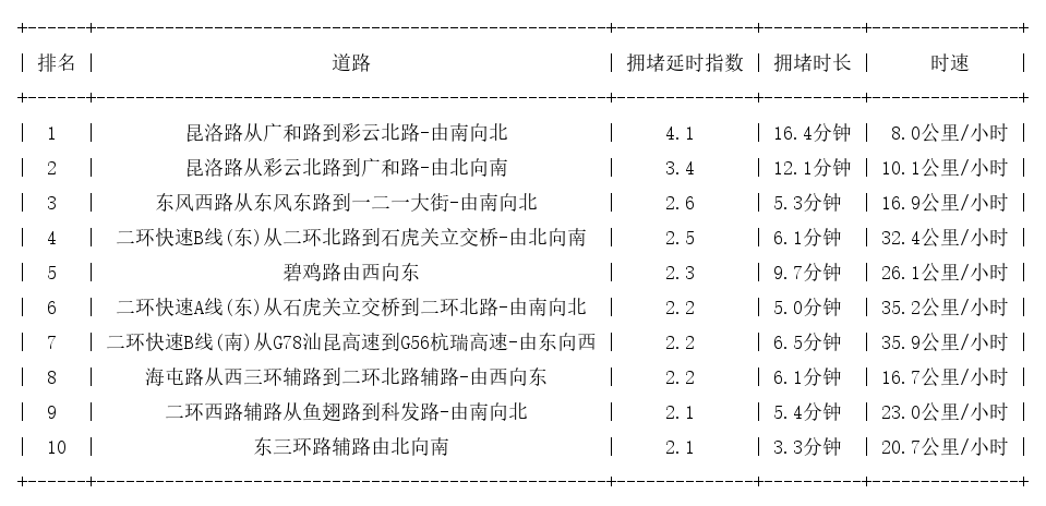 12月10日19时, 昆明晚高峰路况_http://www.mainten.cn_cns_第1张