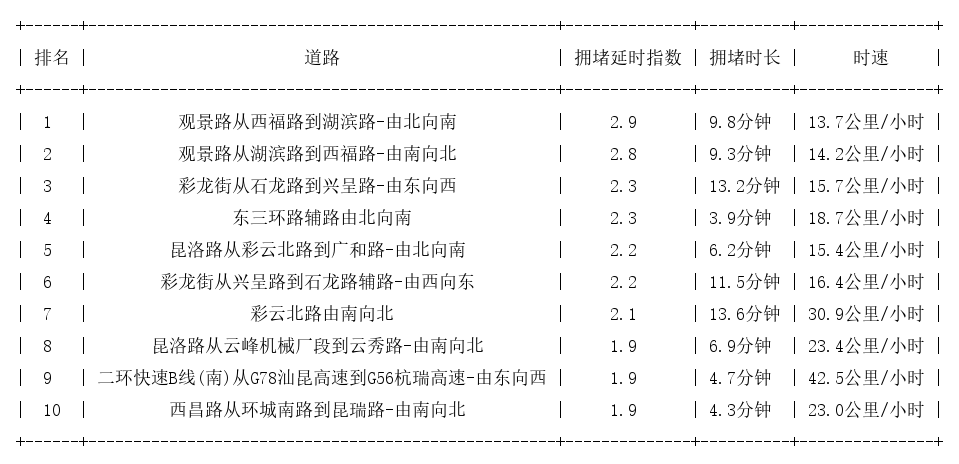 12月11日17时, 昆明晚高峰路况
