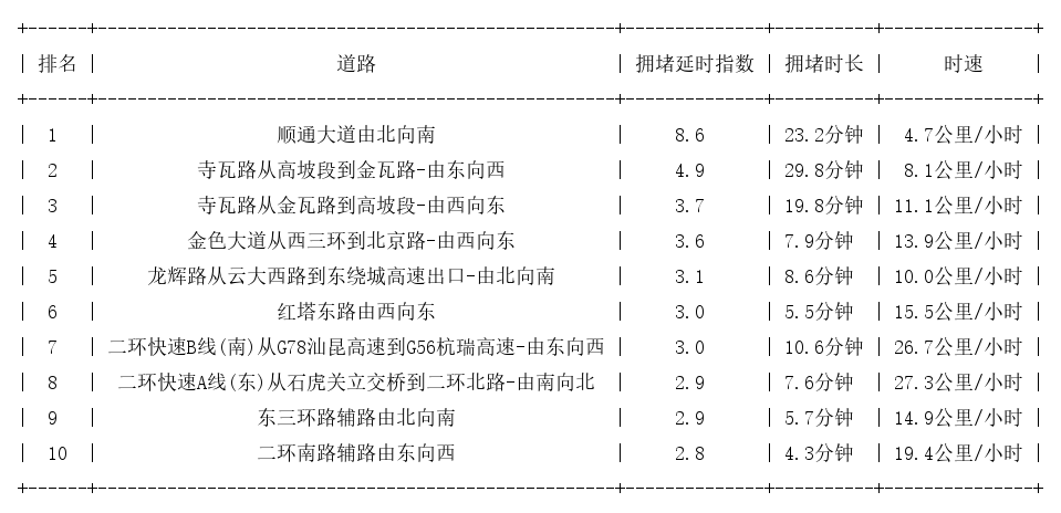 12月11日18时, 昆明晚高峰路况