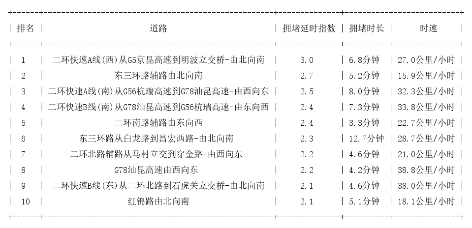12月12日09时, 昆明早高峰路况