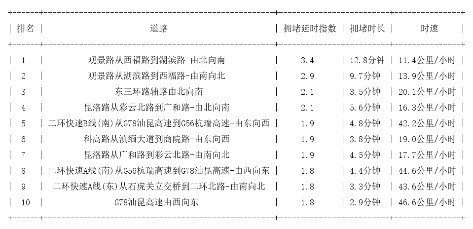 12月12日17时, 昆明晚高峰路况