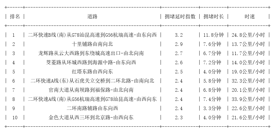 12月12日18时, 昆明晚高峰路况