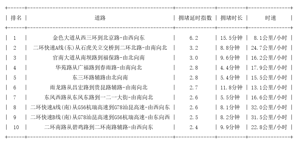 12月12日19时, 昆明晚高峰路况