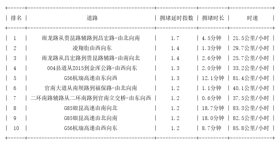 12月13日07时, 昆明早高峰路况_http://www.mainten.cn_cns_第1张