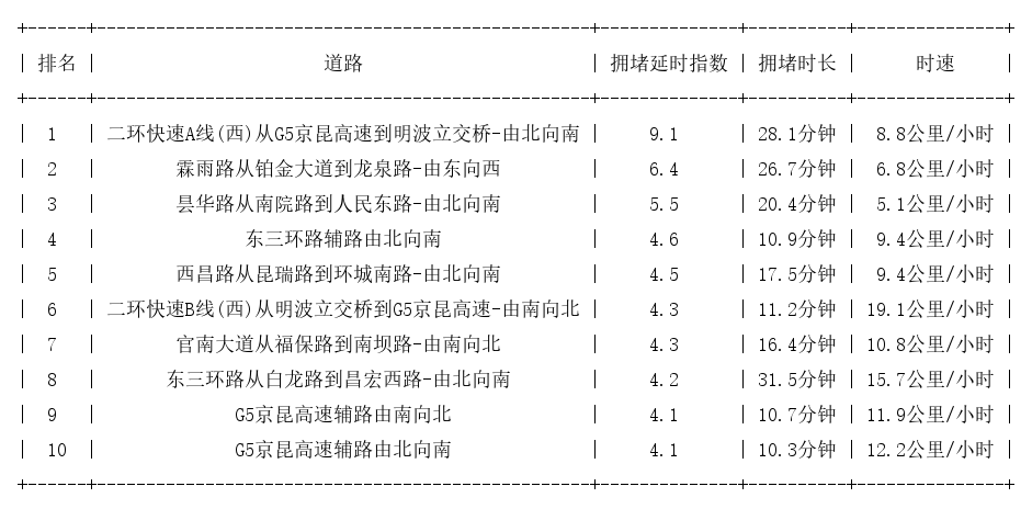 12月13日09时, 昆明早高峰路况
