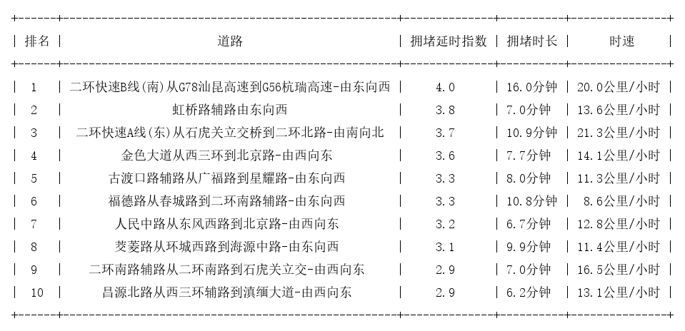 12月13日18时, 昆明晚高峰路况
