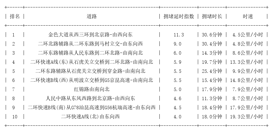 12月13日19时, 昆明晚高峰路况_http://www.mainten.cn_cns_第1张