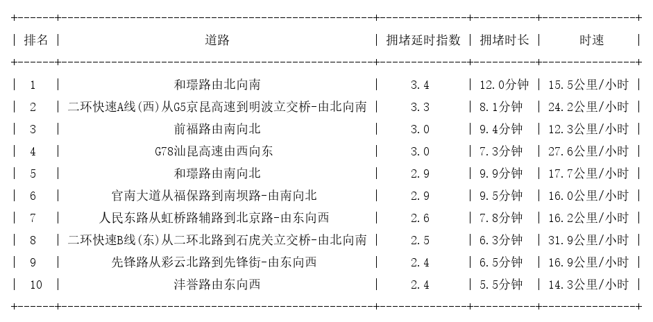 12月14日08时, 昆明早高峰路况_http://www.mainten.cn_cns_第1张
