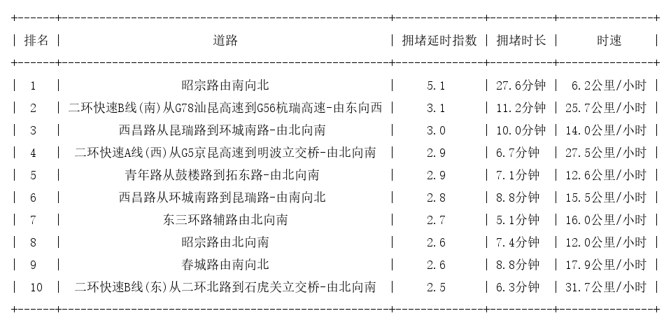 12月14日09时, 昆明早高峰路况