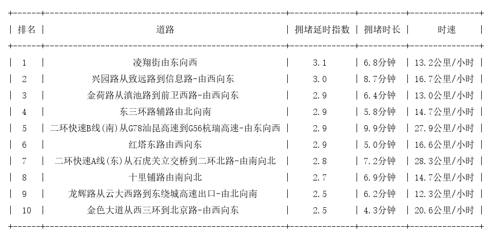 12月14日18时, 昆明晚高峰路况