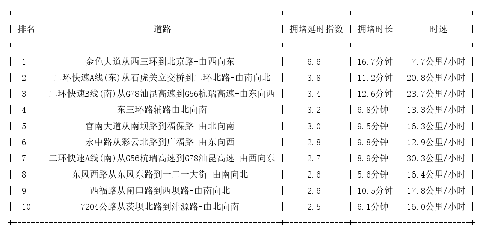12月14日19时, 昆明晚高峰路况_http://www.mainten.cn_cns_第1张