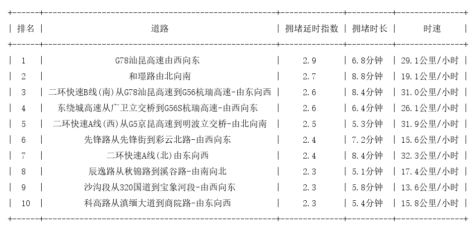 12月15日08时, 昆明早高峰路况_http://www.mainten.cn_cns_第1张
