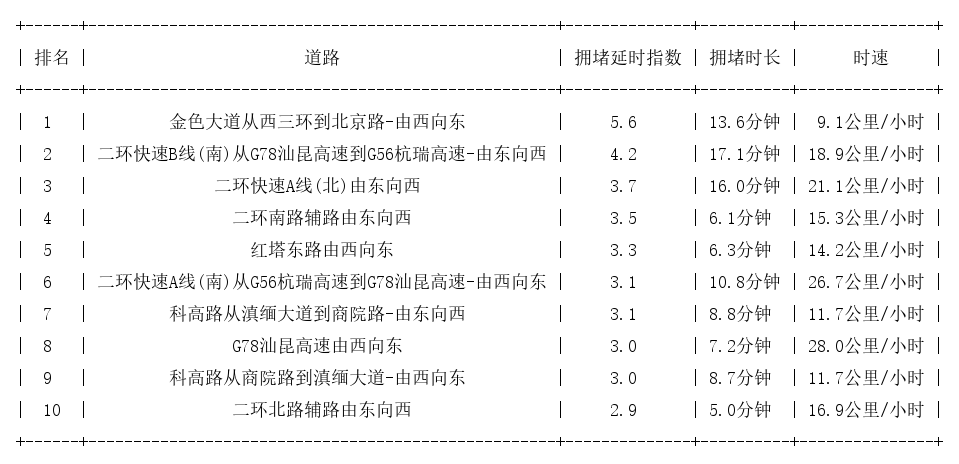 12月15日18时, 昆明晚高峰路况
