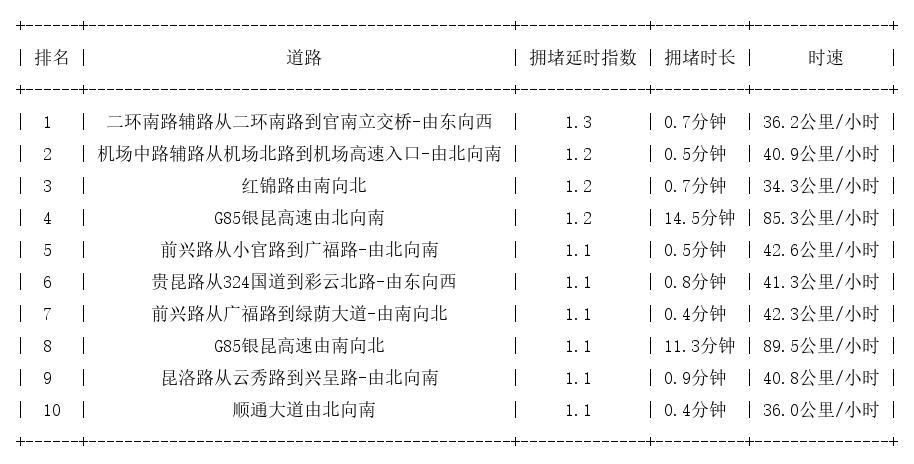 12月18日07时, 昆明早高峰路况_http://www.mainten.cn_cns_第1张