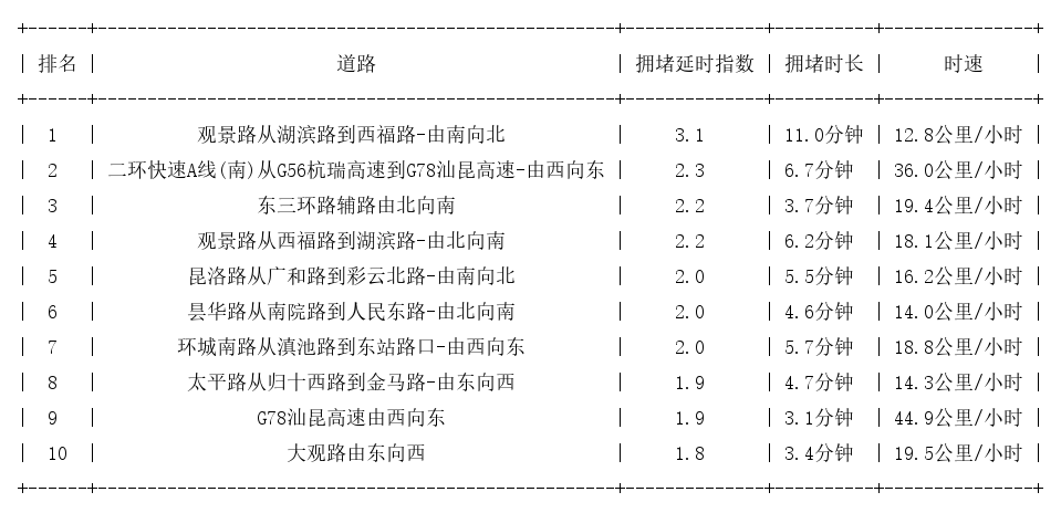 12月18日17时, 昆明晚高峰路况