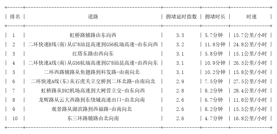 12月18日18时, 昆明晚高峰路况