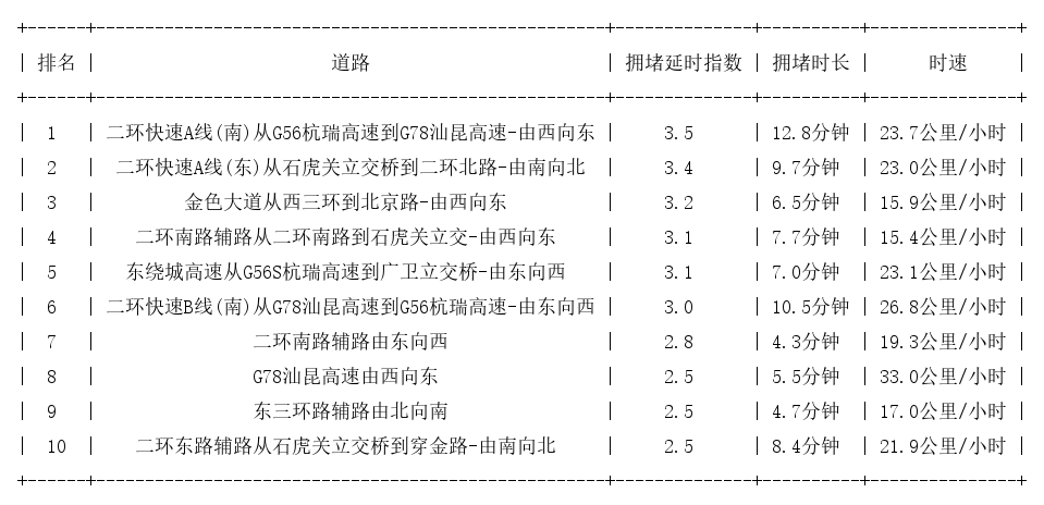 12月18日19时, 昆明晚高峰路况