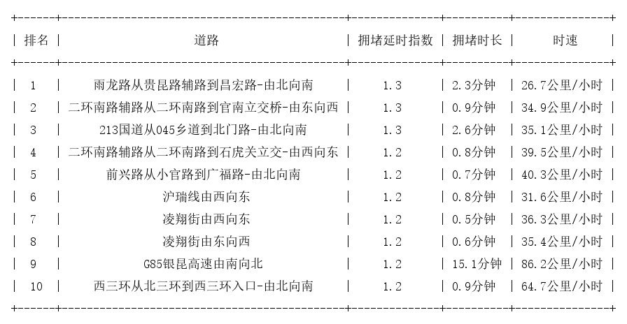 12月19日07时, 昆明早高峰路况