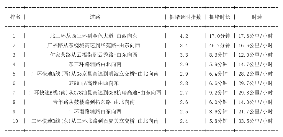 12月19日09时, 昆明早高峰路况