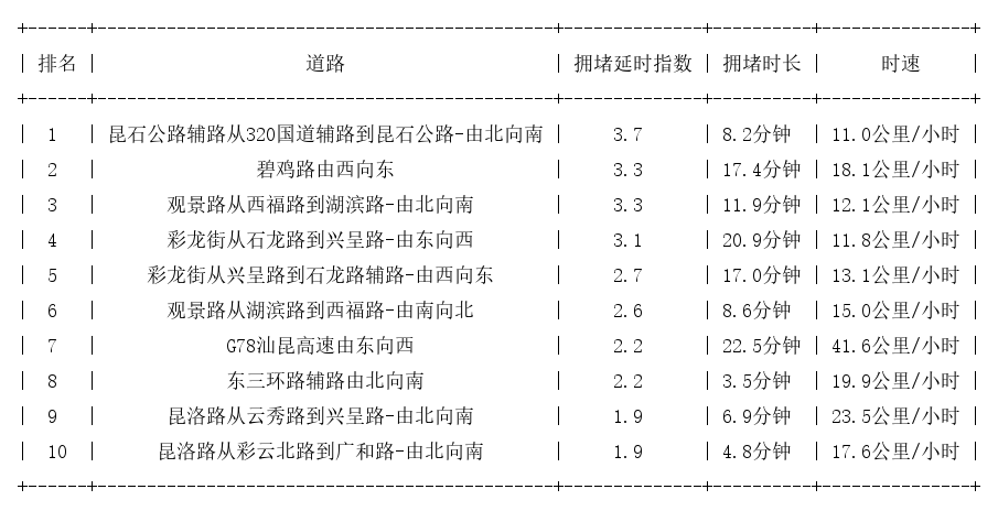 12月19日17时, 昆明晚高峰路况