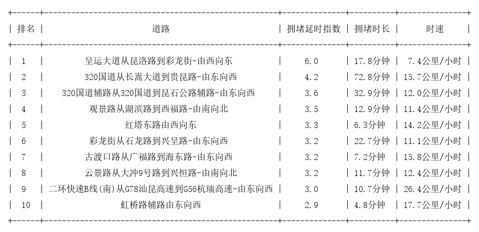 12月19日18时, 昆明晚高峰路况