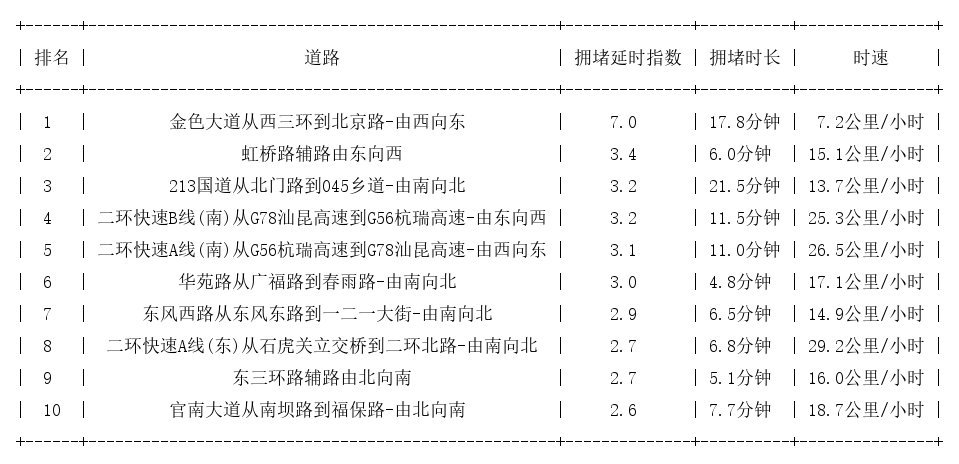 12月19日19时, 昆明晚高峰路况