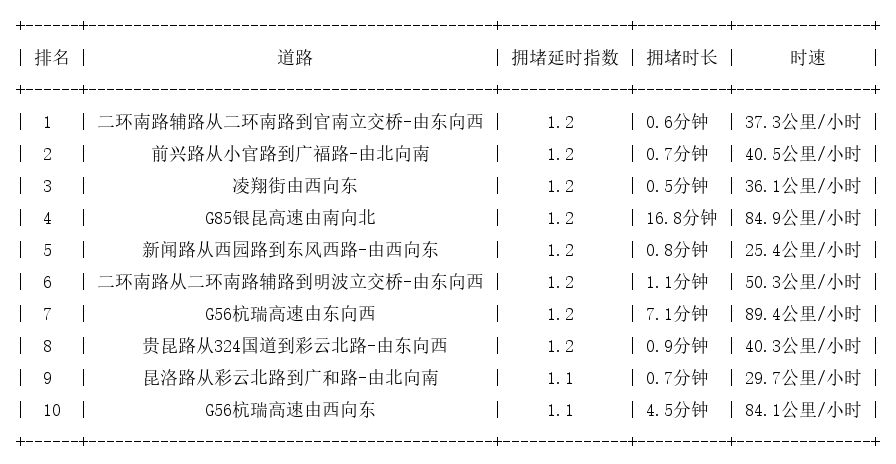 12月20日07时, 昆明早高峰路况
