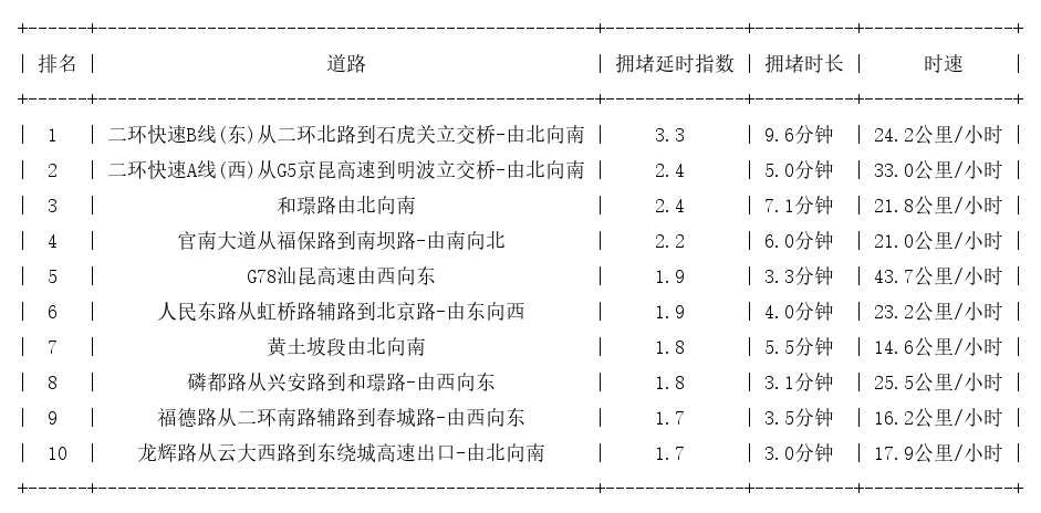 12月20日08时, 昆明早高峰路况
