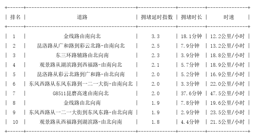 12月20日17时, 昆明晚高峰路况