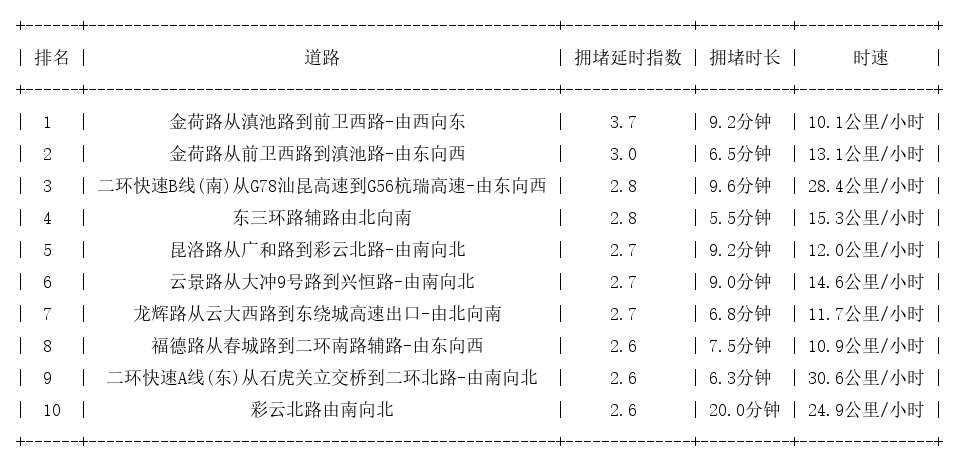 12月20日18时, 昆明晚高峰路况
