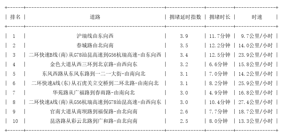 12月20日19时, 昆明晚高峰路况