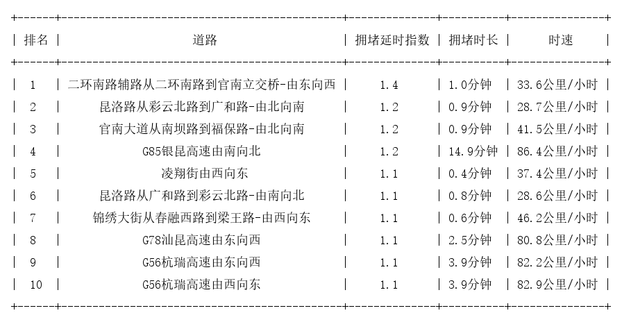 12月21日07时, 昆明早高峰路况
