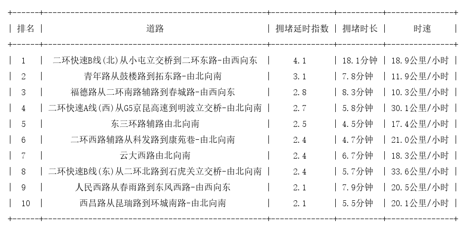 12月21日09时, 昆明早高峰路况