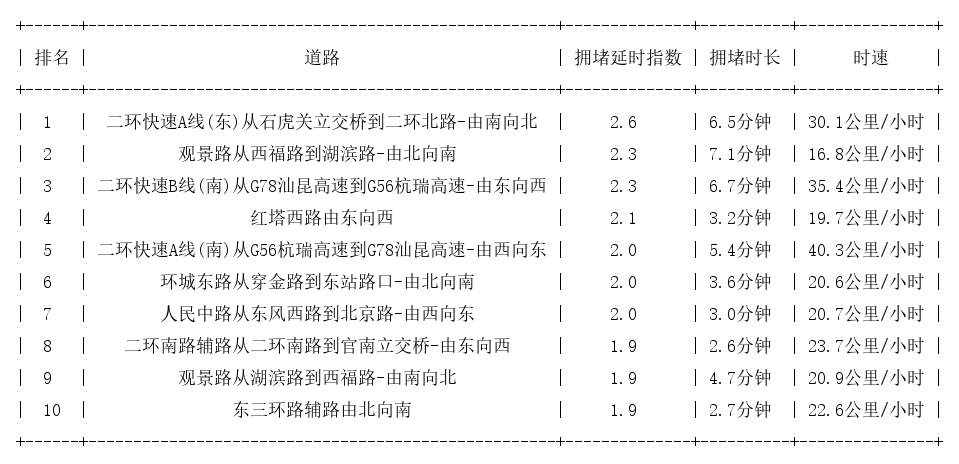 12月21日17时, 昆明晚高峰路况