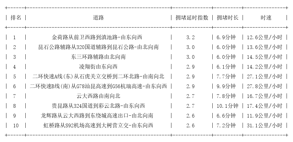 12月21日18时, 昆明晚高峰路况